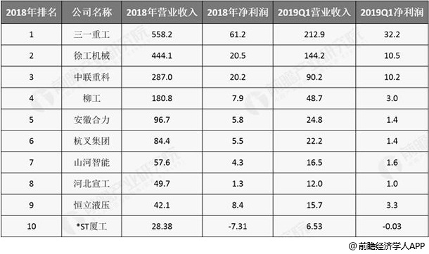 2018-2019年中国主要工程机械上市公司营业收入及净利润对比情况