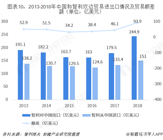 图表10：2013-2018年中国和智利双边贸易进出口情况及贸易顺差额（单位：亿美元） 