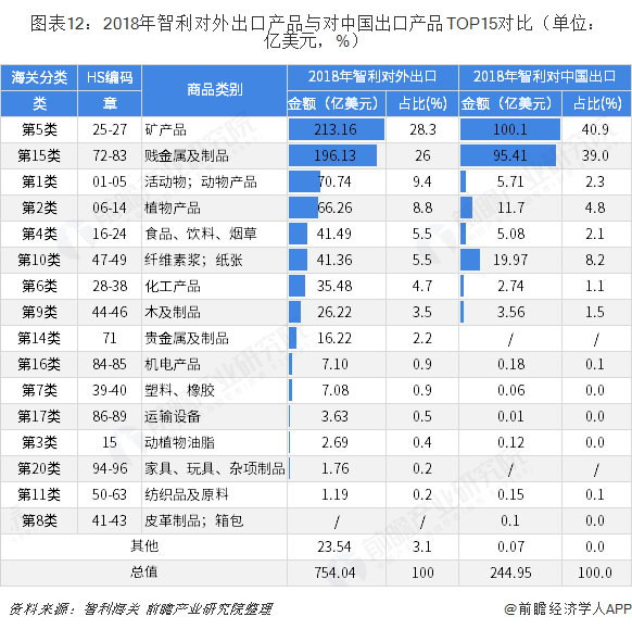 图表12：2018年智利对外出口产品与对中国出口产品TOP15对比（单位：亿美元，%） 