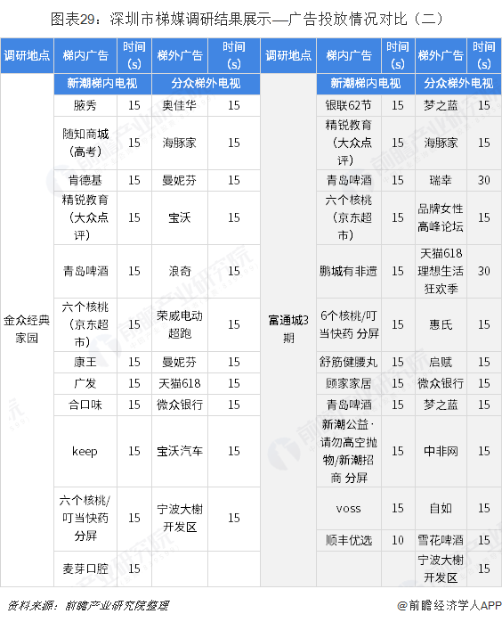 图表29：深圳市梯媒调研结果展示——广告投放情况对比（二）