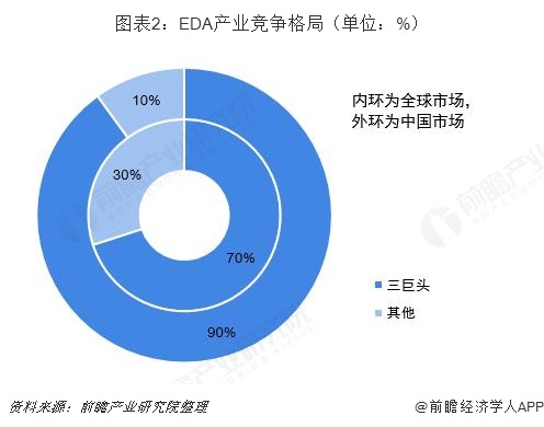 图表2：EDA产业竞争格局（单位：%）  