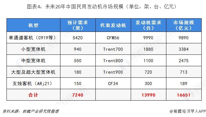 图表4：未来20年中国民用发动机市场规模（单位：架、台、亿元）  