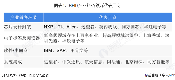 图表4：RFID产业链各领域代表厂商