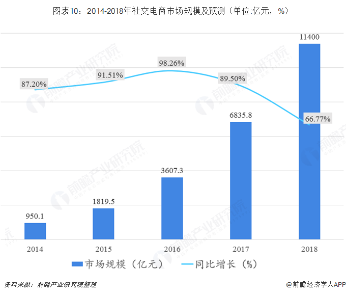 图表10：2014-2018年社交电商市场规模及预测（单位:亿元，%）  