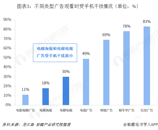 图表3：不同类型广告观看时受手机干扰情况（单位：%）