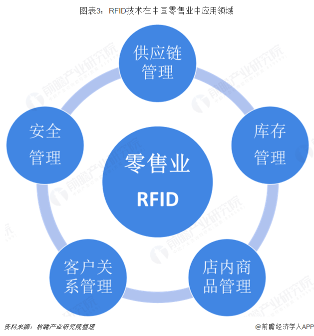 图表3：RFID技术在中国零售业中应用领域