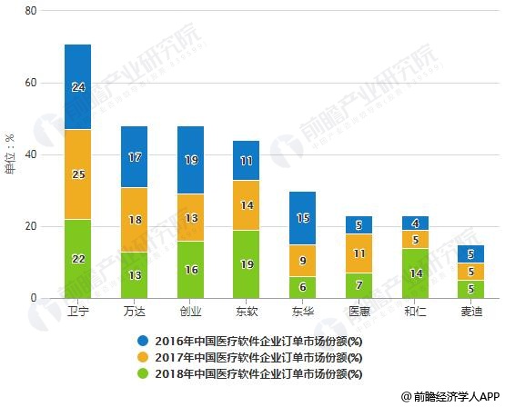 2016-2018年中国医疗软件企业订单市场份额统计情况