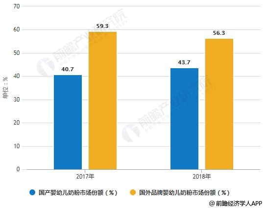 2017-2018年中国国产婴幼儿奶粉市场份额统计情况