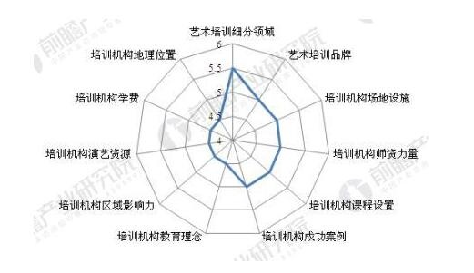 艺术教育培训