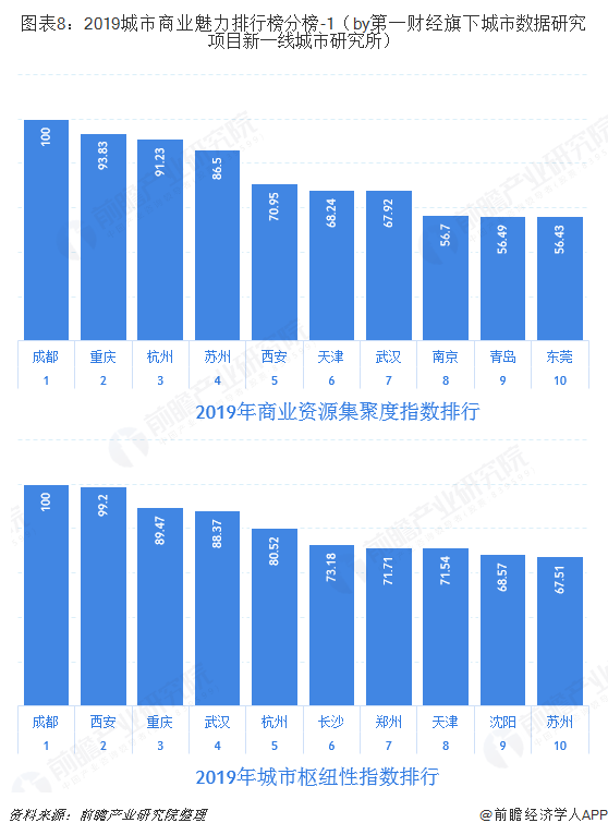 图表8：2019城市商业魅力排行榜分榜-1（by第一财经旗下城市数据研究项目新一线城市研究所）