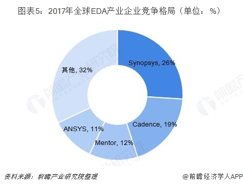 圖表5：2017年全球EDA產(chǎn)業(yè)企業(yè)競(jìng)爭(zhēng)格局（單位：%）  