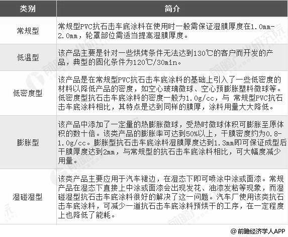 18年中国汽车涂料行业产品现状及发展趋势分析水性涂料将成为未来主要发展方向 研究报告 手机前瞻网