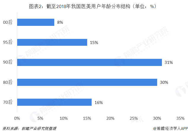 图表2：截至2018年我国医美用户年龄分布结构（单位：%）  