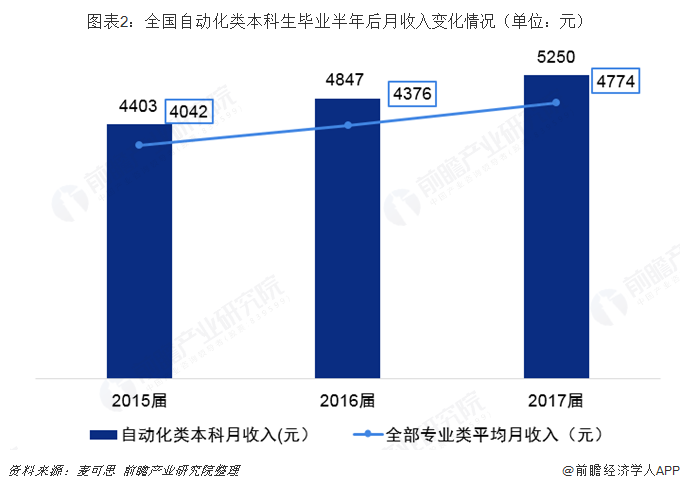 bat365官网2019年高考志愿填报全解析—工业自动化行业热门专业就业现状(图2)