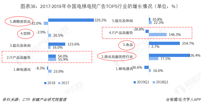 图表38：2017-2019年中国电梯电视广告TOP5行业的增长情况（单位：%）  