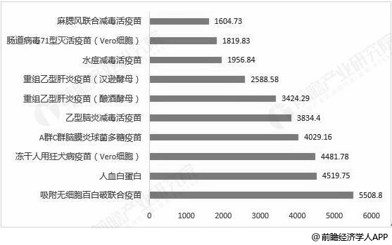 2018年中国疫苗批签发量产品分大类TOP10统计情况