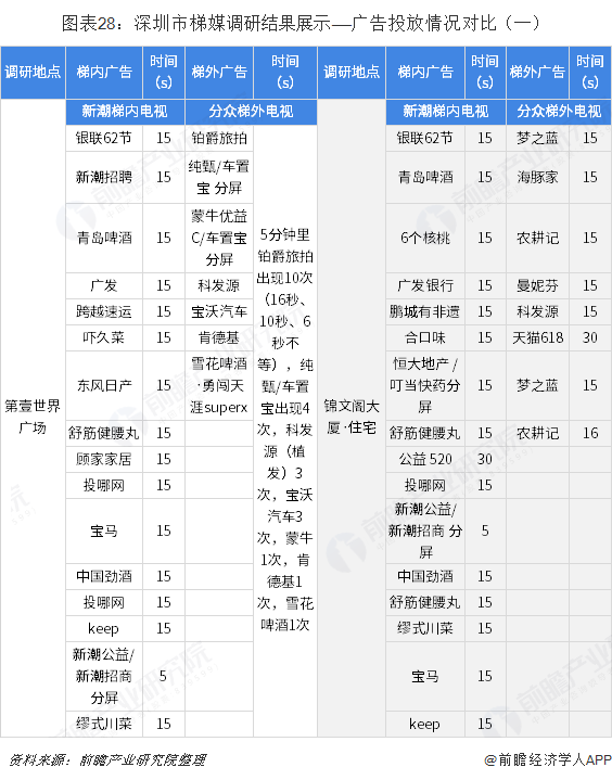 图表28：深圳市梯媒调研结果展示——广告投放情况对比（一）  