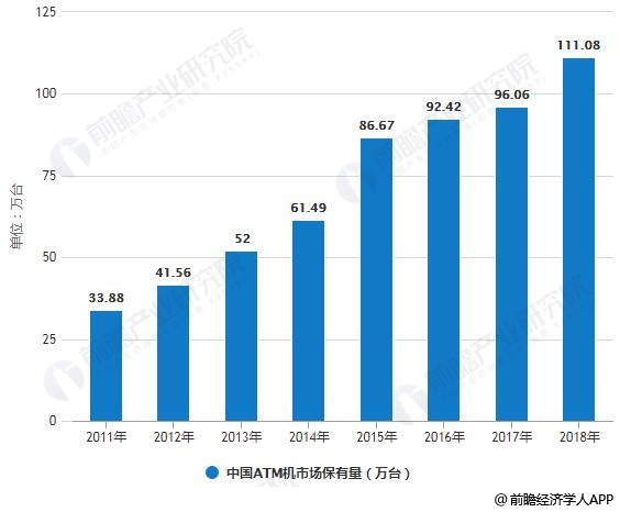 2011-2018年中国ATM机市场保有量统计情况