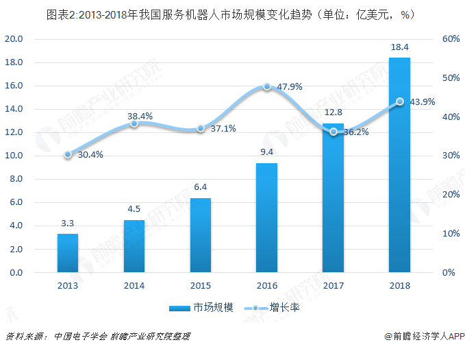  图表2:2013-2018年我国服务机器人市场规模变化趋势（单位：亿美元，%）  
