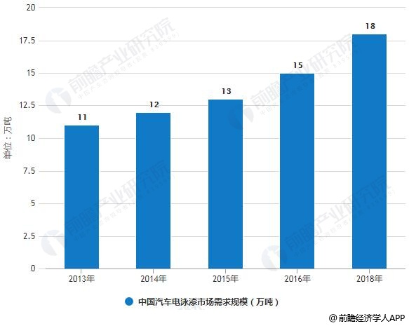 2013-2018年中国汽车底漆(电泳漆)市场需求规模统计情况及预测