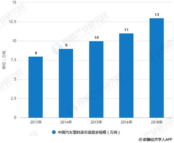 2016-2018年中国汽车塑料漆市场需求规模统计情况及预测