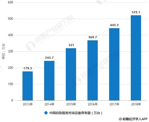2013-2018年中国自助服务终端设备保有量统计情况
