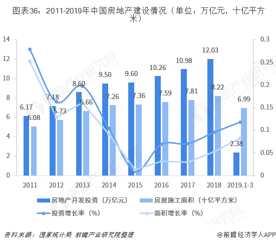  图表36：2011-2019年中国房地产建设情况（单位：万亿元，十亿平方米）  