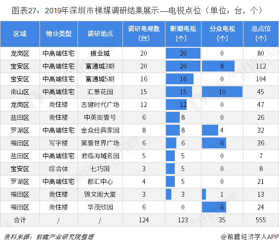 图表27：2019年深圳市梯媒调研结果展示——电视点位（单位：台，个）  