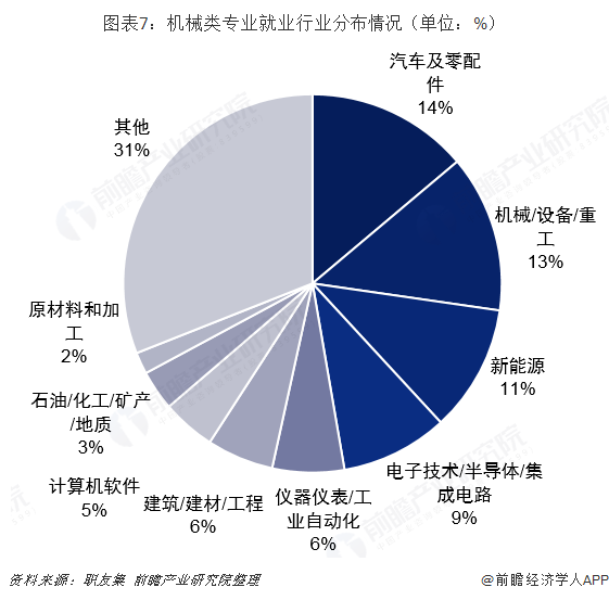 图表7：机械类专业就业行业分布情况（单位：%）