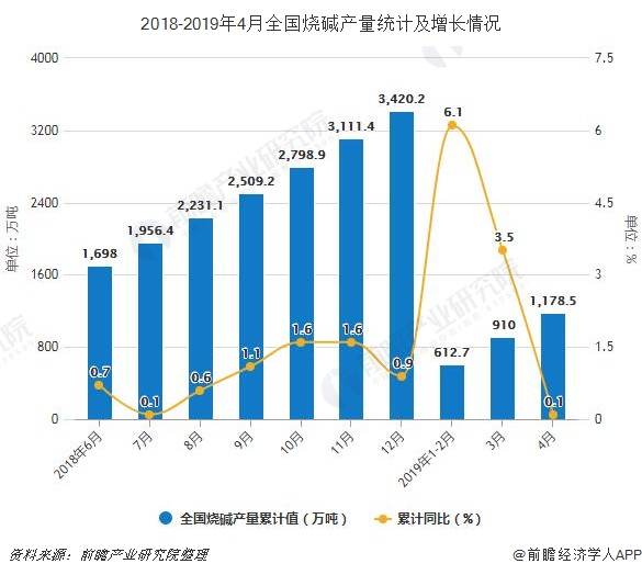 2018-2019年4月全国烧碱产量统计及增长情况