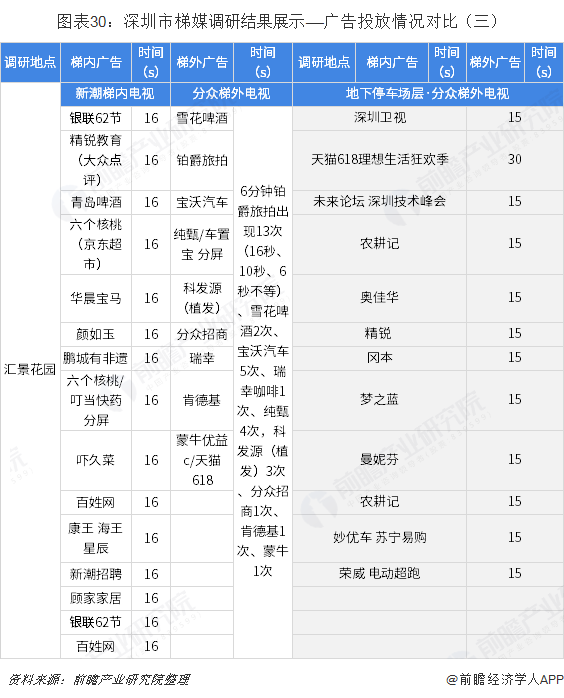 图表30：深圳市梯媒调研结果展示——广告投放情况对比（三）  