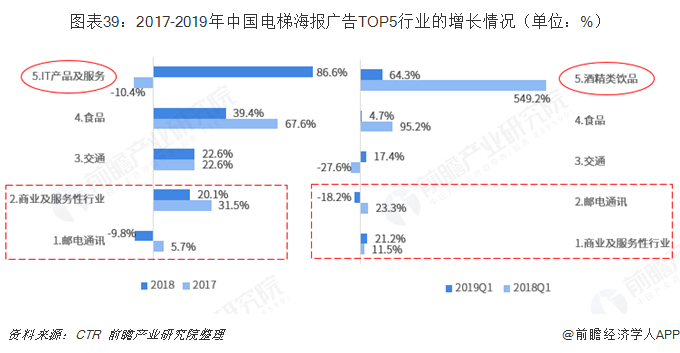 图表39：2017-2019年中国电梯海报广告TOP5行业的增长情况（单位：%）  