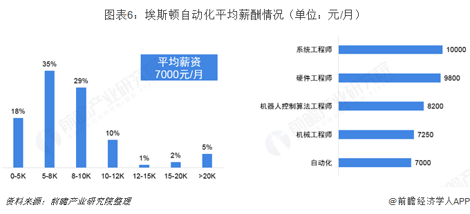 图表6：埃斯顿自动化平均薪酬情况（单位：元/月）  