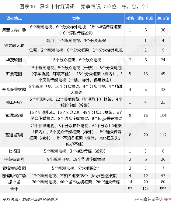 图表10：深圳市梯媒调研——竞争情况（单位：栋，台，个）  