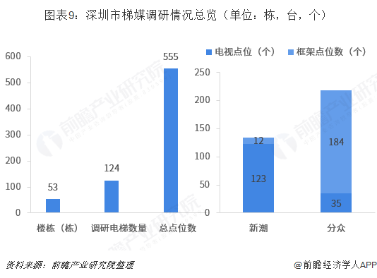 图表9：深圳市梯媒调研情况总览（单位：栋，台，个）  