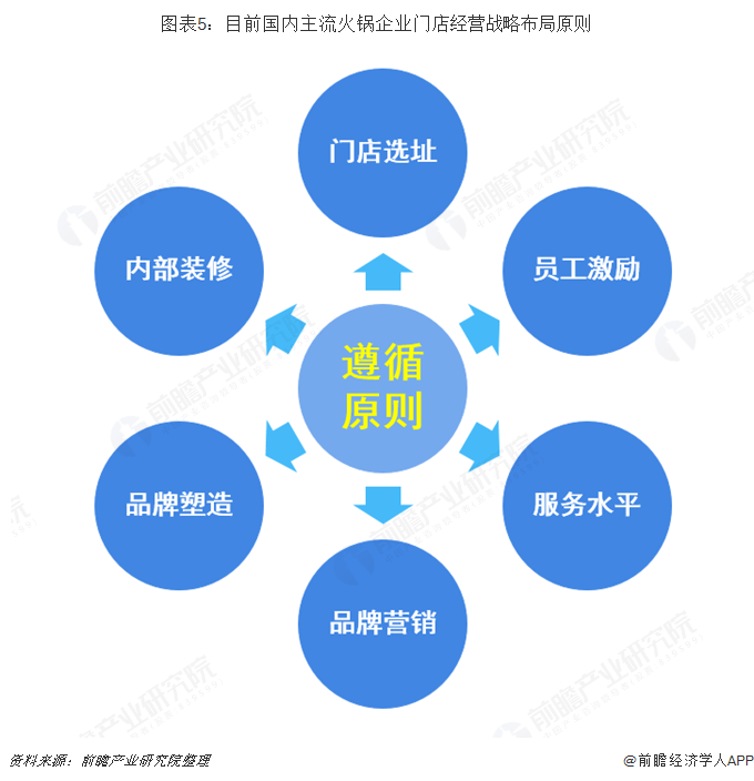 图表5：目前国内主流火锅企业门店经营战略布局原则  