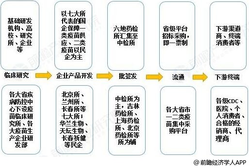 中国疫苗行业产业链分析情况