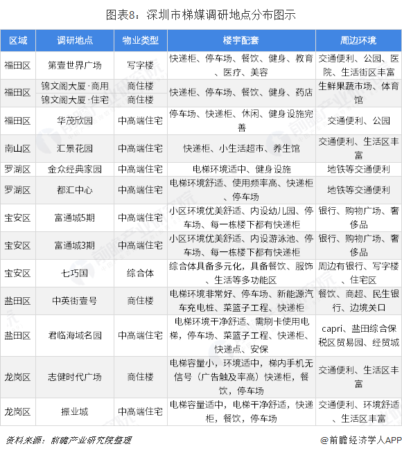 图表8：深圳市梯媒调研地点分布图示  