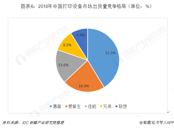  图表6：2018年中国打印设备市场出货量竞争格局（单位：%）  