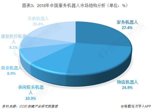  图表3：2018年中国服务机器人市场结构分析（单位：%）  