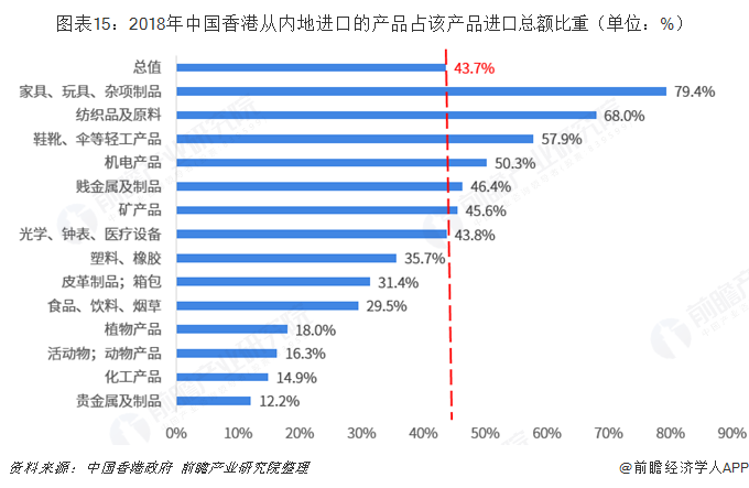 图表15：2018年中国香港从内地进口的产品占该产品进口总额比重（单位：%）  