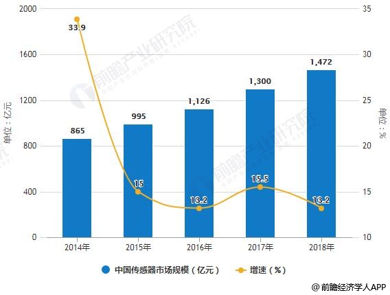 2014-2018年中国传感器市场规模统计及增长情况