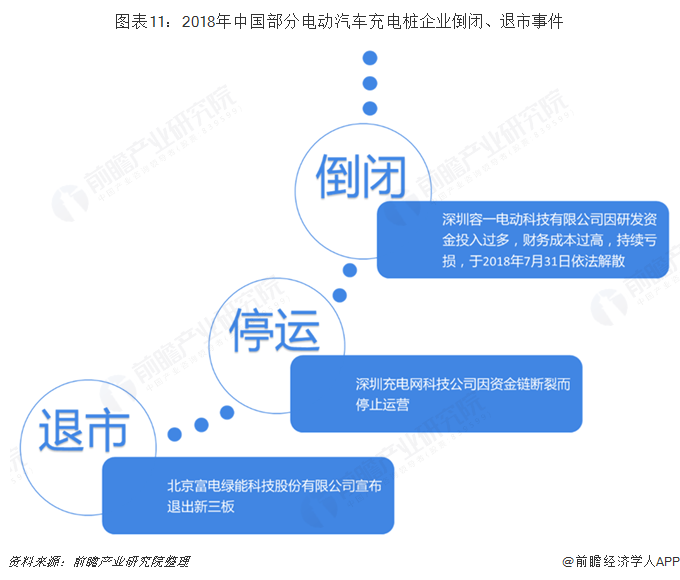 图表11：2018年中国部分电动汽车充电桩企业倒闭、退市事件