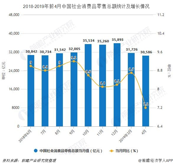 2018-2019年前4月中国社会消费品零售总额统计及增长情况