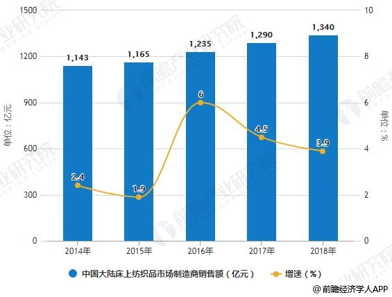 2014-2018年中国大陆床上纺织品市场制造商销售额统计及增长情况