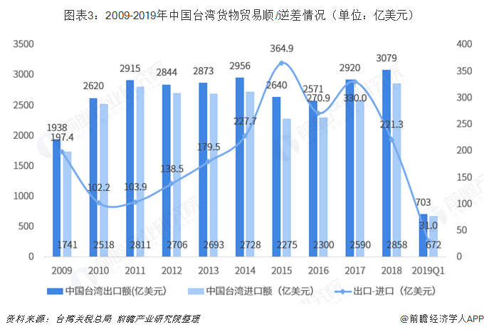 图表3：2009-2019年中国台湾货物贸易顺/逆差情况（单位：亿美元）  