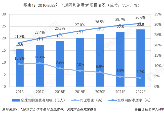 图表1:2016-2022年全球网购消费者规模情况(单位:亿人,%)