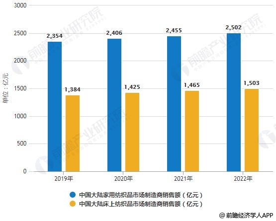 2019-2022年中国大陆家用及床上纺织品市场制造商销售额统计情况及预测