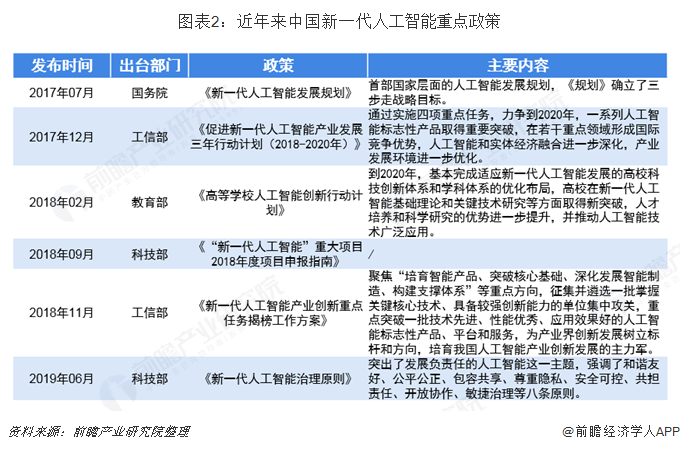 图表2：近年来中国新一代人工智能重点政策  