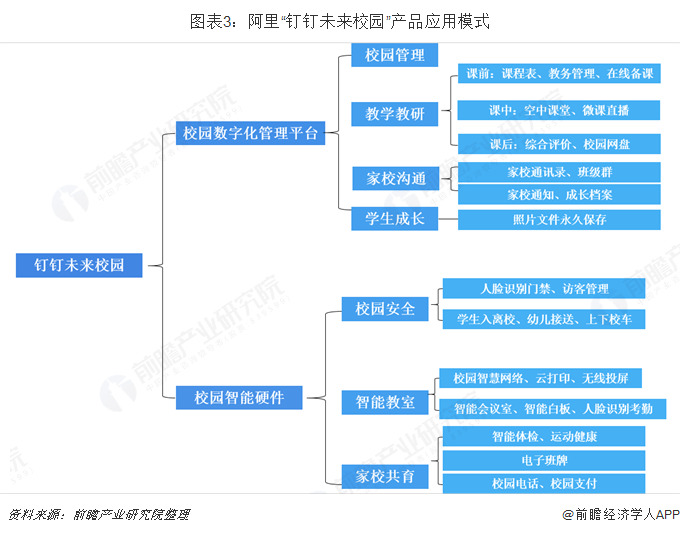 图表3：阿里“钉钉未来校园”产品应用模式   